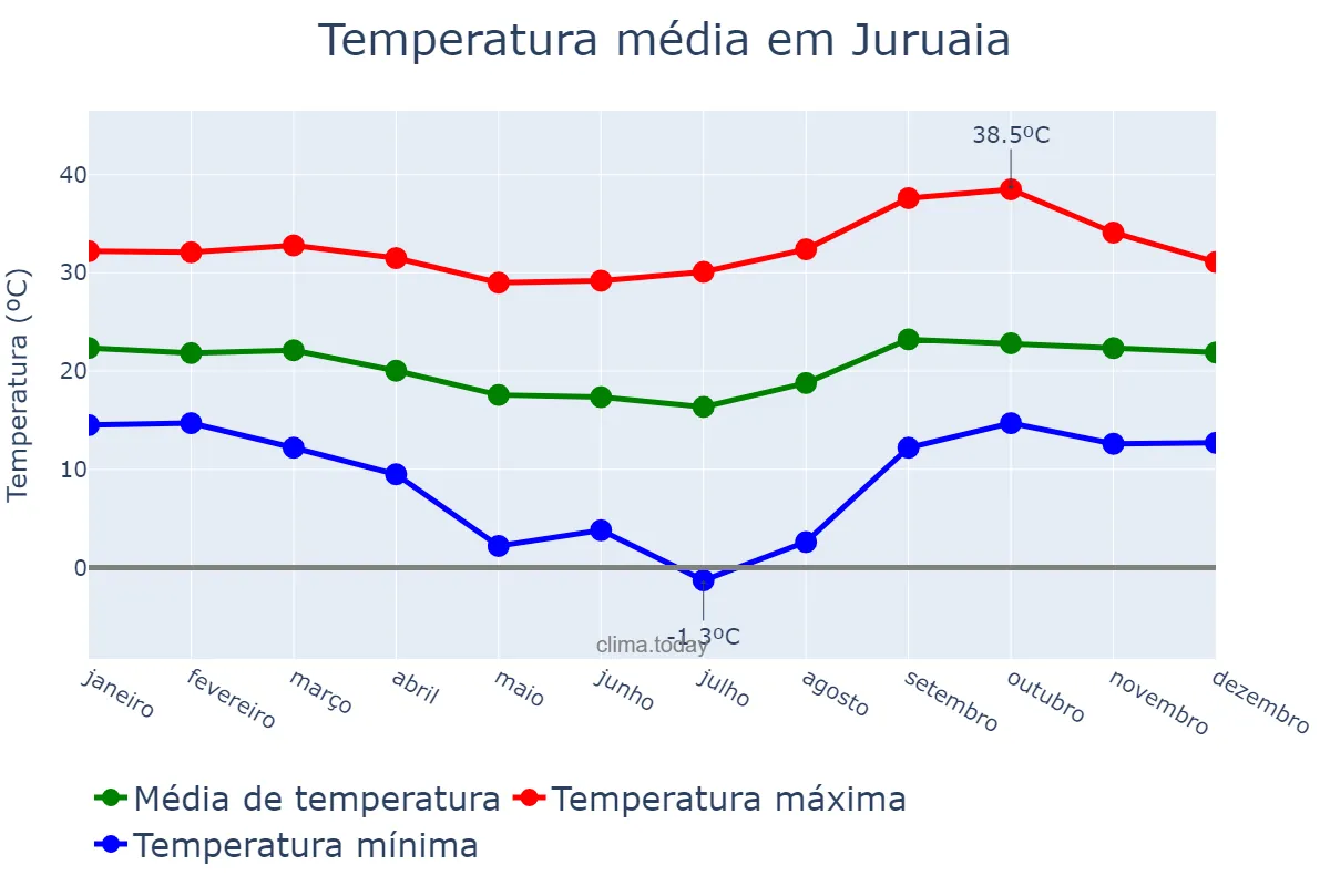 Temperatura anual em Juruaia, MG, BR