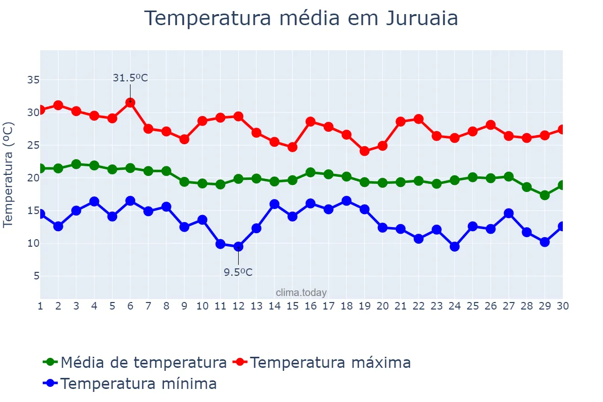 Temperatura em abril em Juruaia, MG, BR