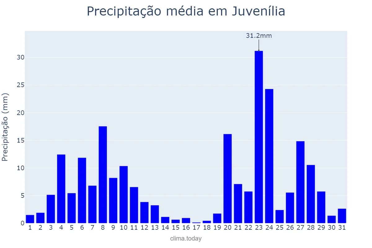 Precipitação em dezembro em Juvenília, MG, BR