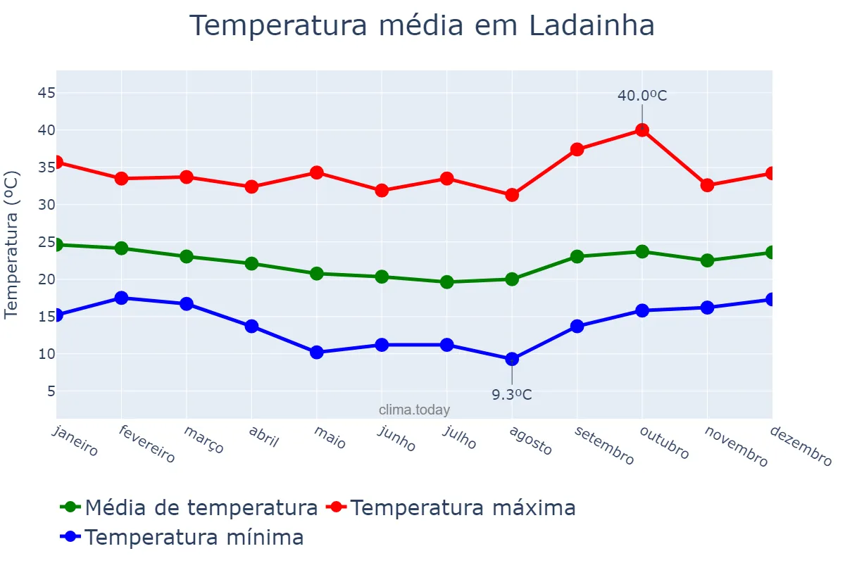 Temperatura anual em Ladainha, MG, BR