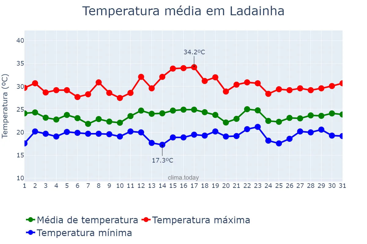 Temperatura em dezembro em Ladainha, MG, BR