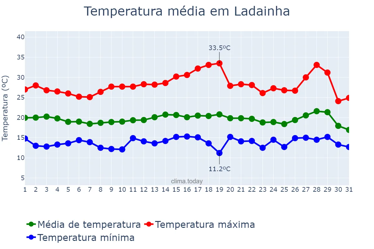Temperatura em julho em Ladainha, MG, BR