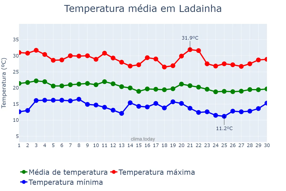 Temperatura em junho em Ladainha, MG, BR