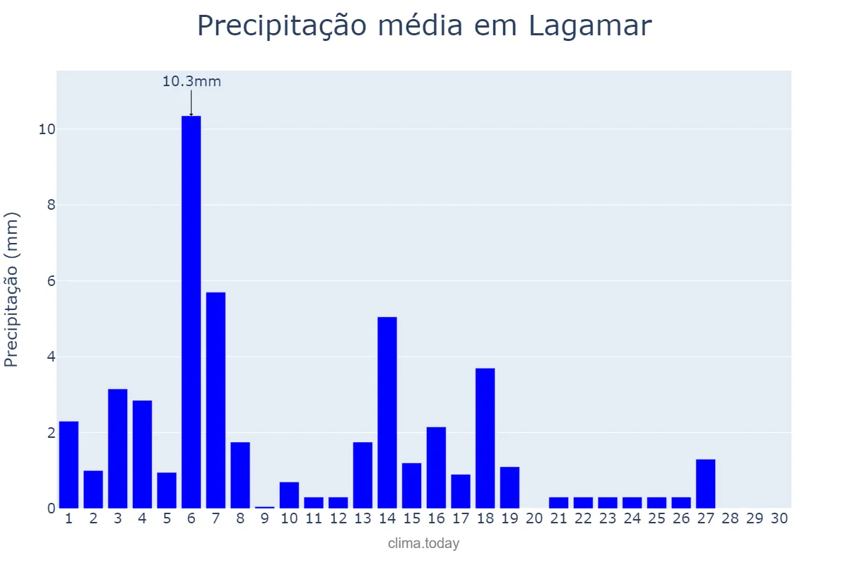 Precipitação em abril em Lagamar, MG, BR