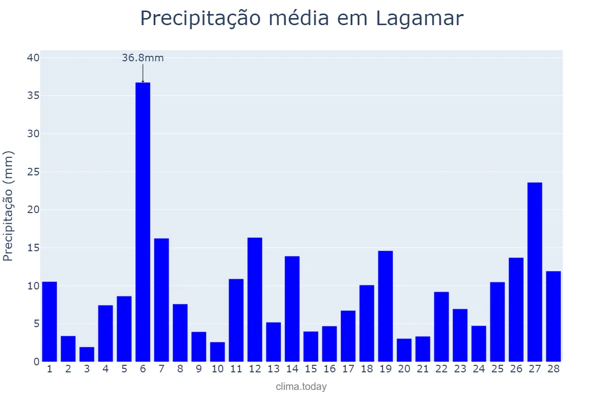Precipitação em fevereiro em Lagamar, MG, BR