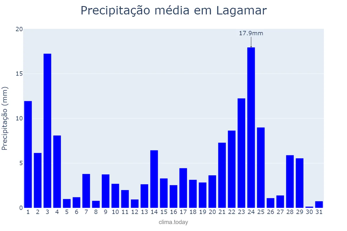Precipitação em janeiro em Lagamar, MG, BR