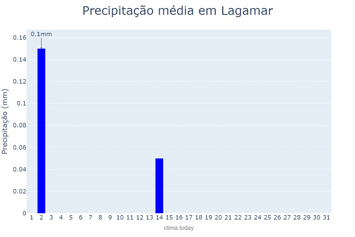 Precipitação em julho em Lagamar, MG, BR
