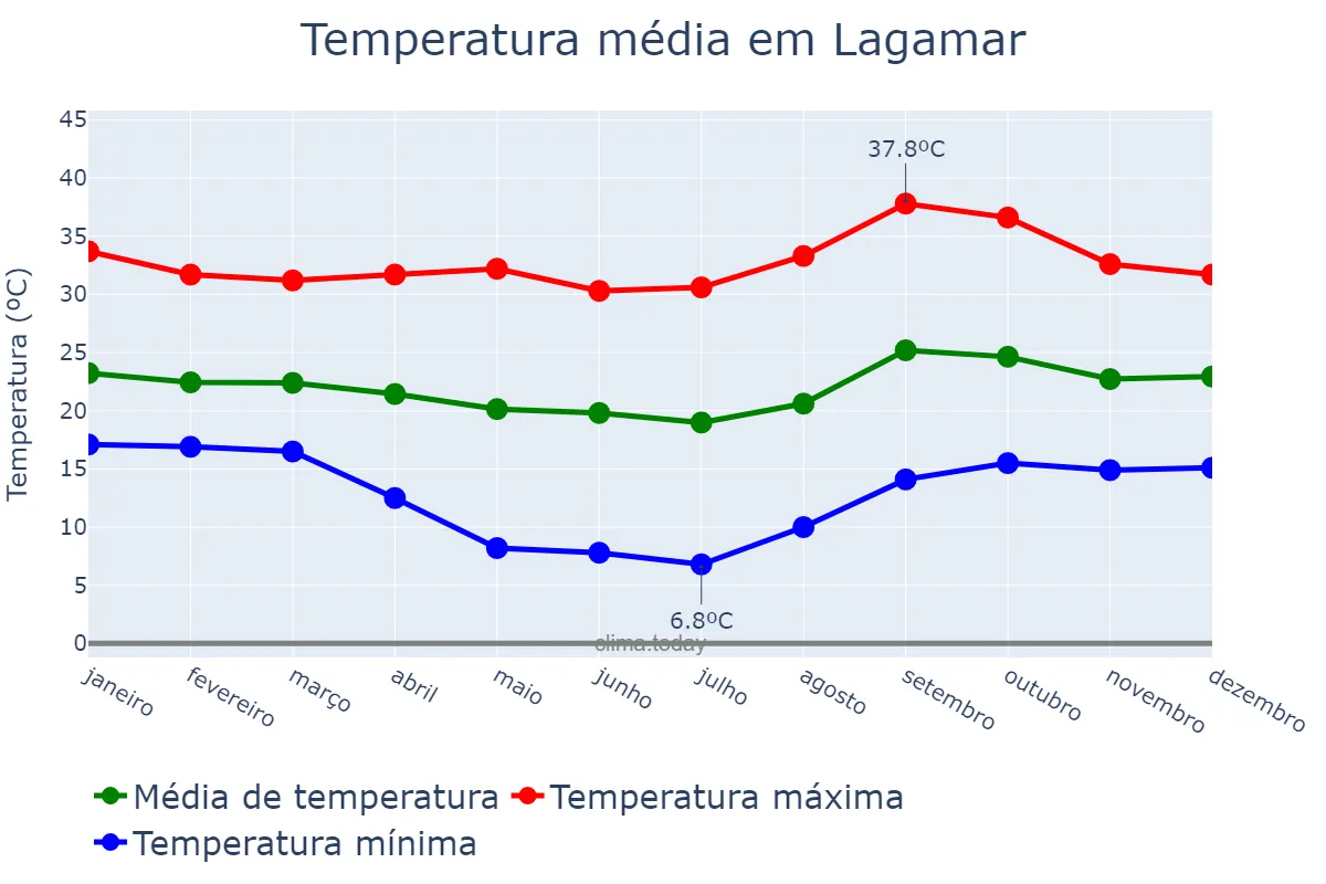 Temperatura anual em Lagamar, MG, BR