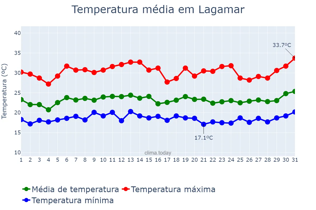 Temperatura em janeiro em Lagamar, MG, BR