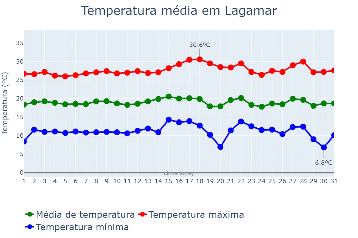 Temperatura em julho em Lagamar, MG, BR