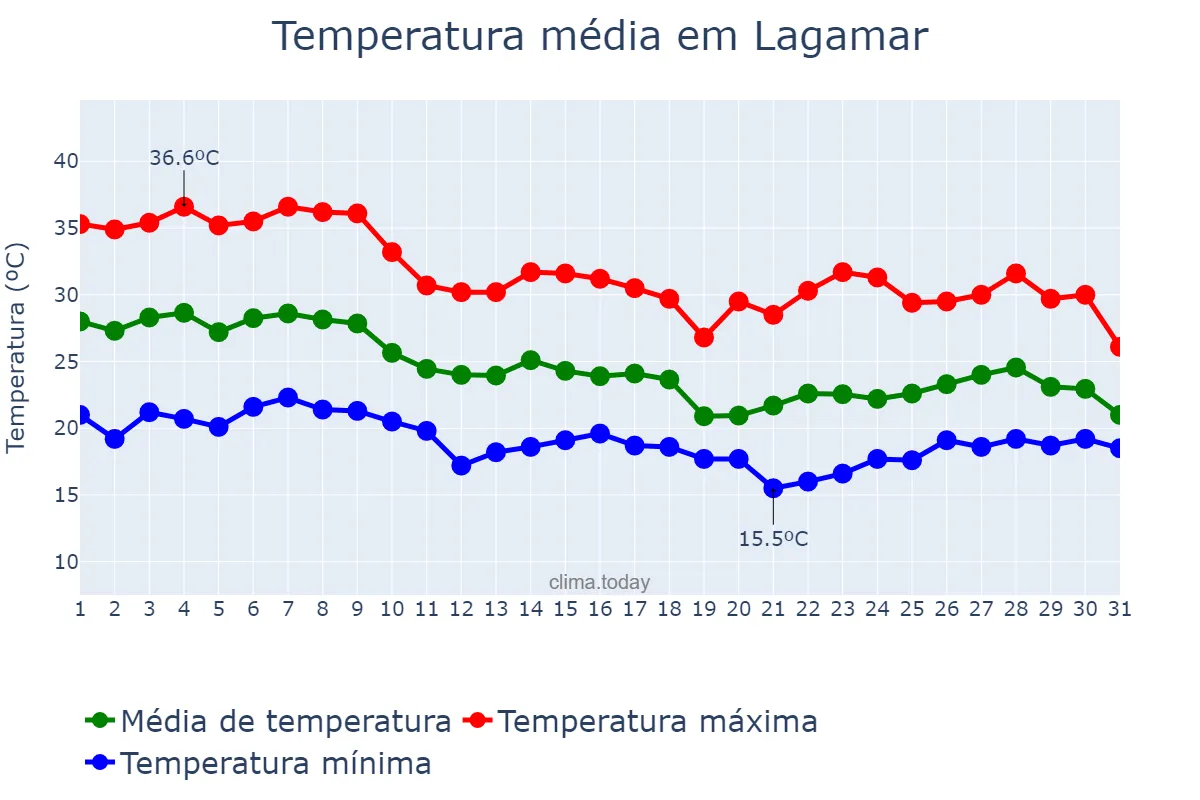 Temperatura em outubro em Lagamar, MG, BR