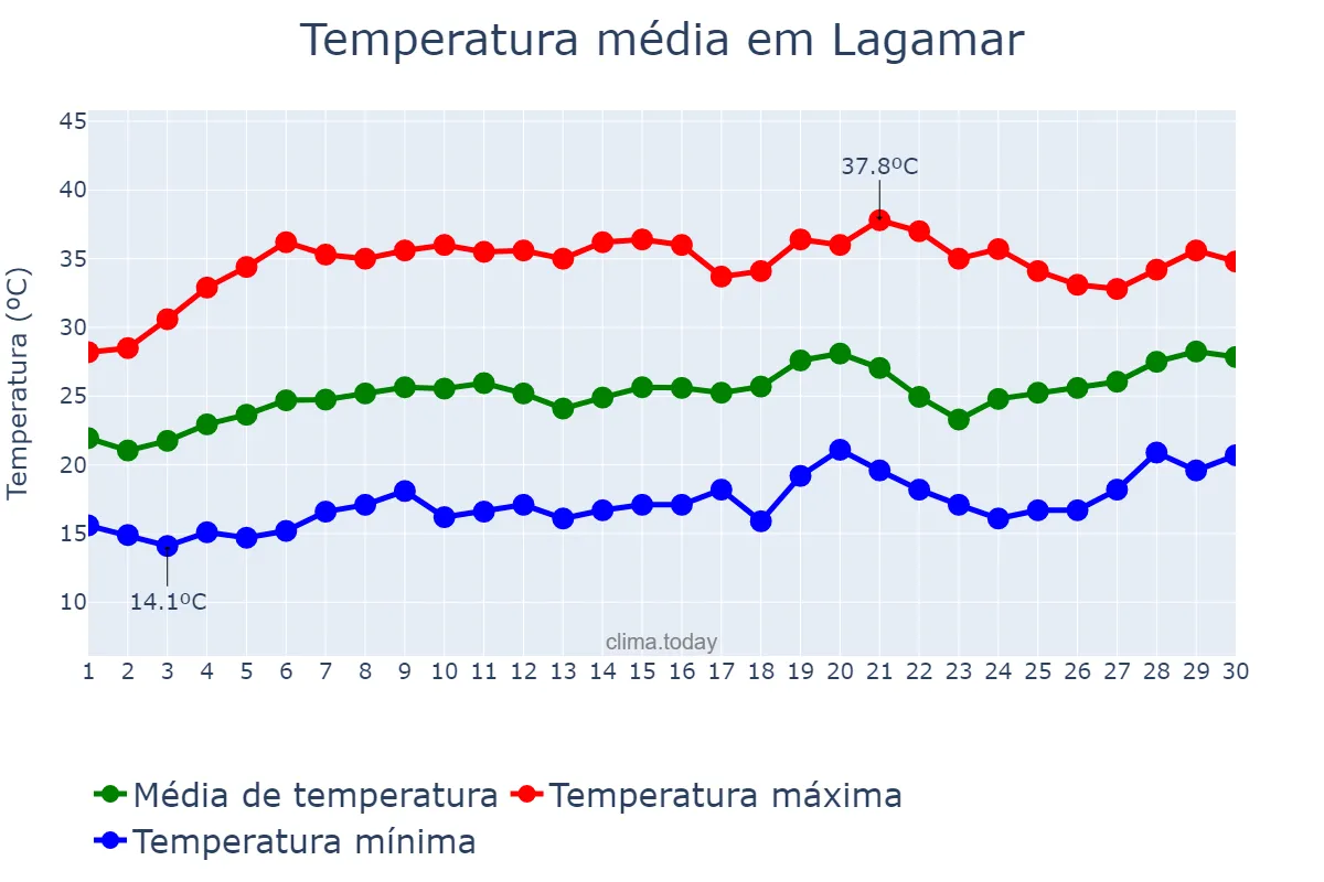 Temperatura em setembro em Lagamar, MG, BR