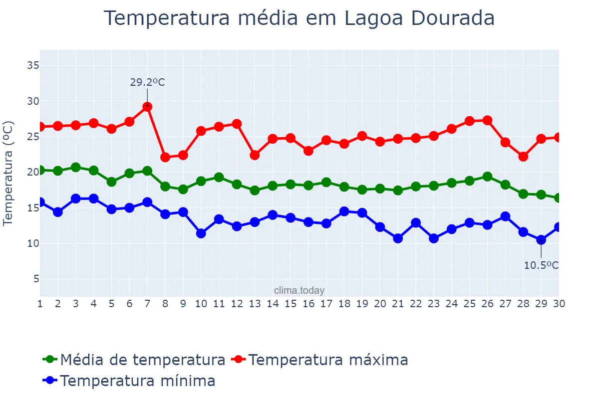 Temperatura em abril em Lagoa Dourada, MG, BR
