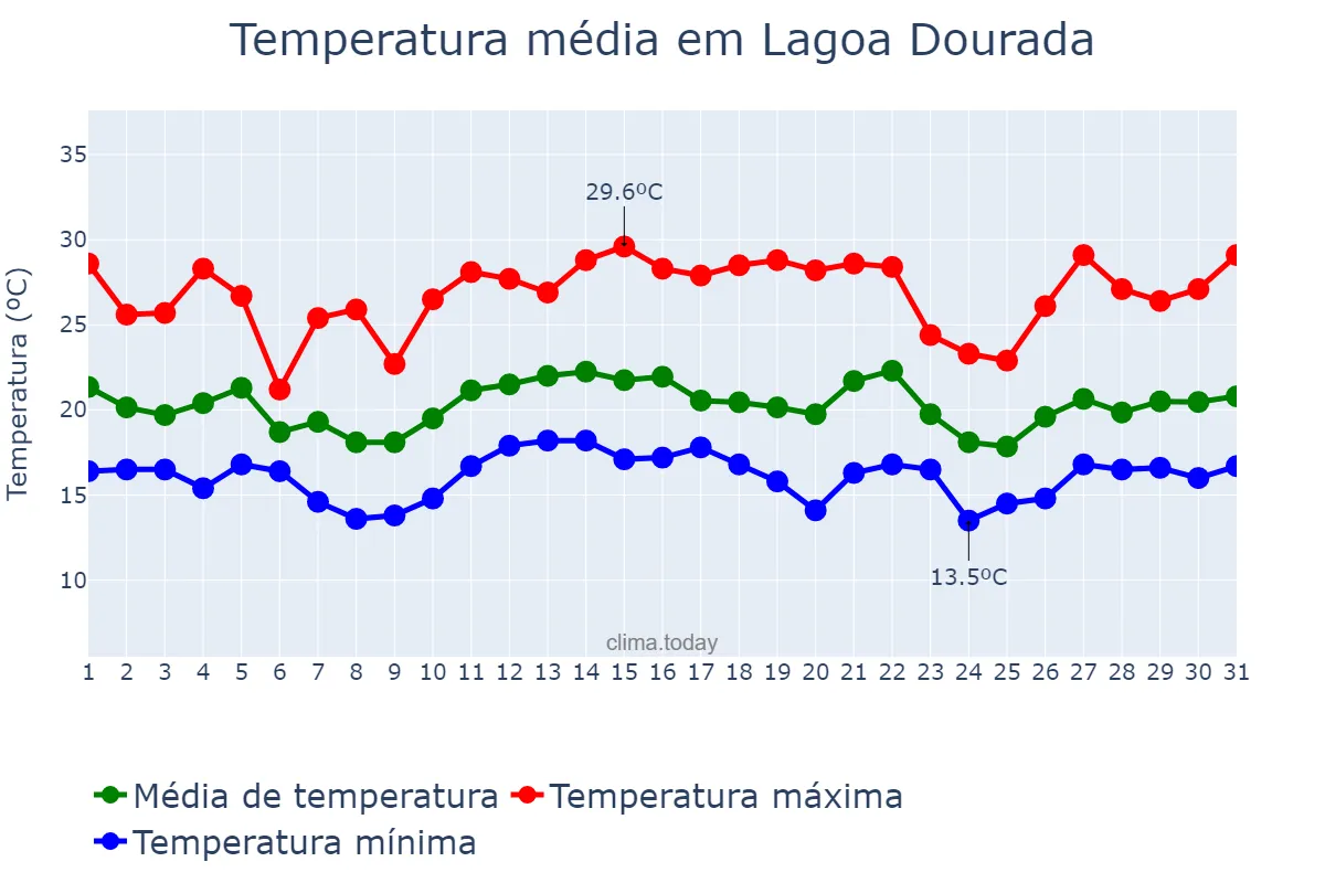 Temperatura em dezembro em Lagoa Dourada, MG, BR