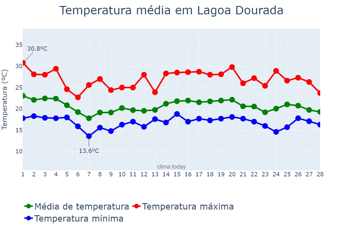Temperatura em fevereiro em Lagoa Dourada, MG, BR