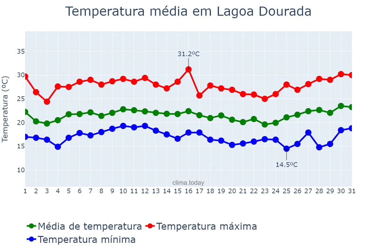 Temperatura em janeiro em Lagoa Dourada, MG, BR