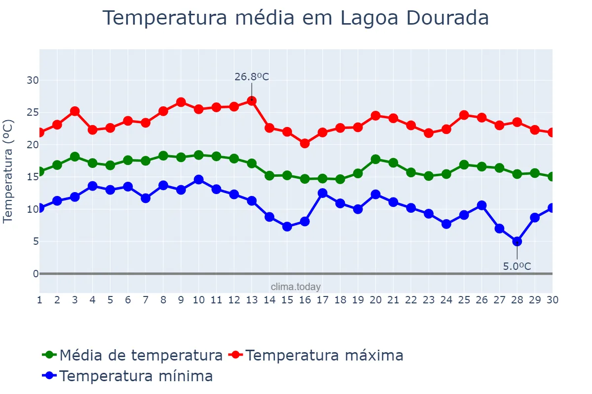 Temperatura em junho em Lagoa Dourada, MG, BR
