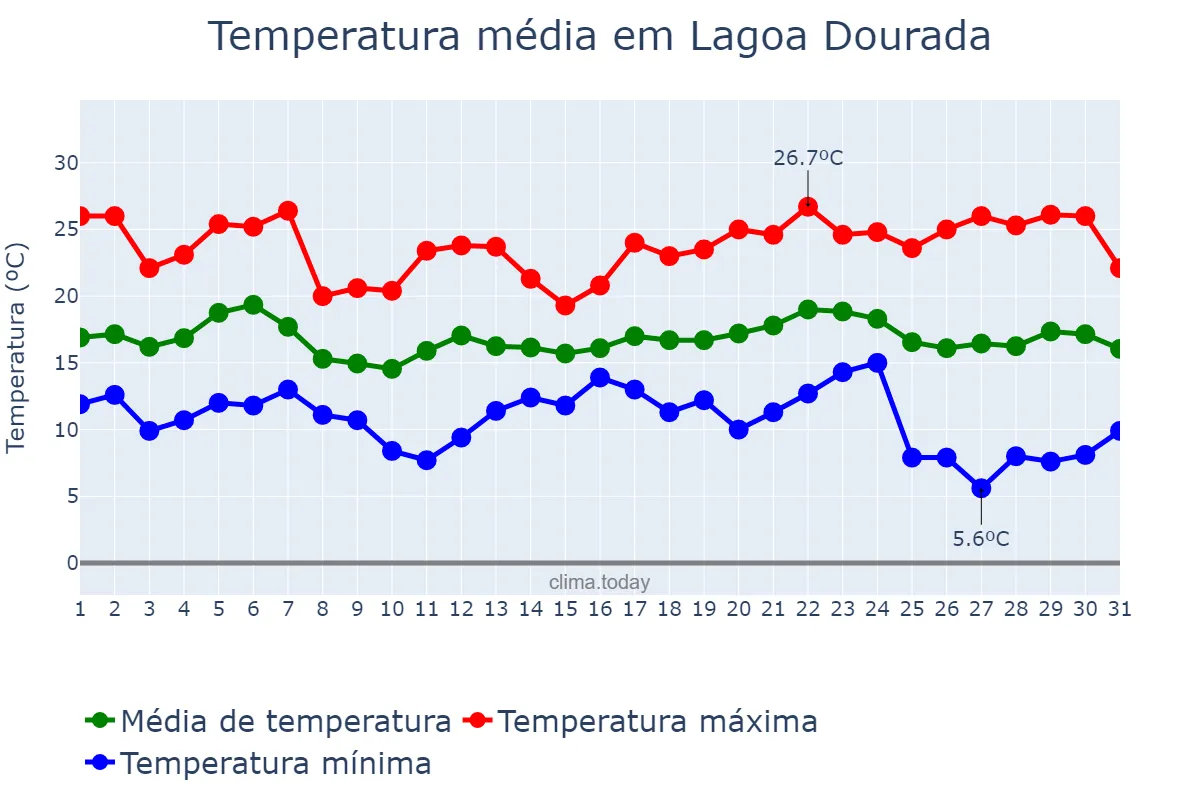 Temperatura em maio em Lagoa Dourada, MG, BR