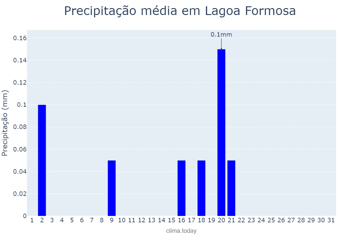 Precipitação em julho em Lagoa Formosa, MG, BR