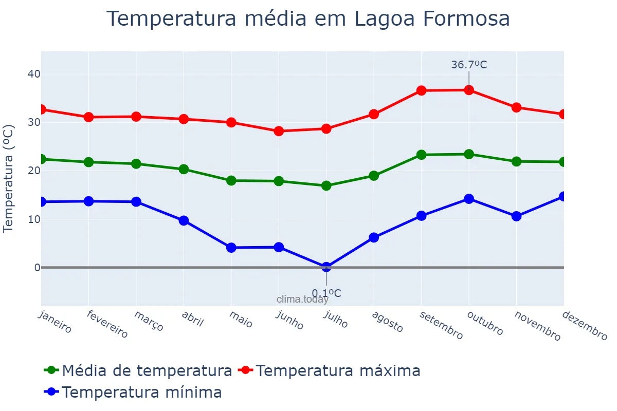Temperatura anual em Lagoa Formosa, MG, BR