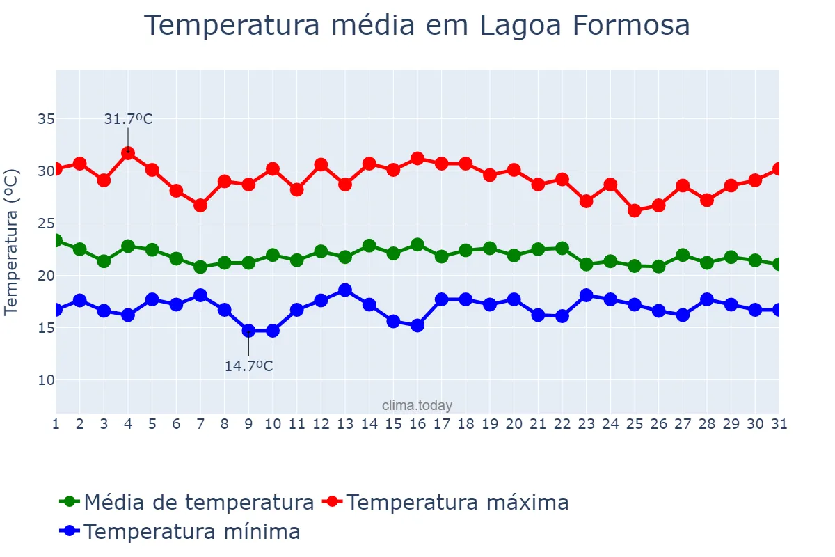 Temperatura em dezembro em Lagoa Formosa, MG, BR