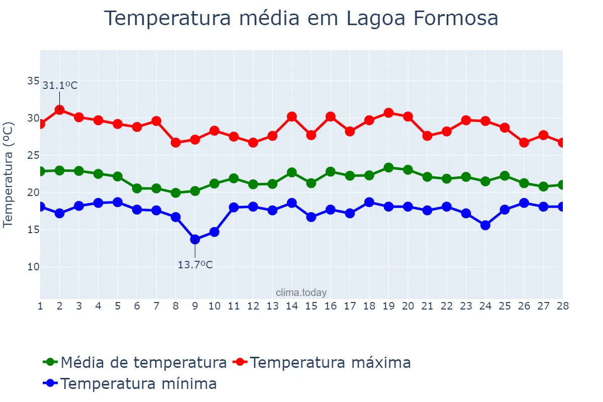 Temperatura em fevereiro em Lagoa Formosa, MG, BR