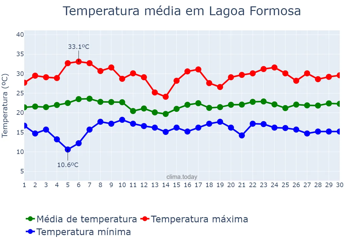 Temperatura em novembro em Lagoa Formosa, MG, BR