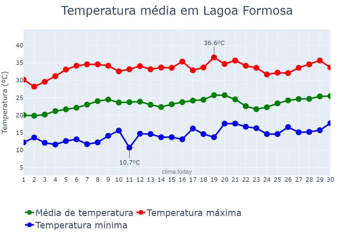 Temperatura em setembro em Lagoa Formosa, MG, BR