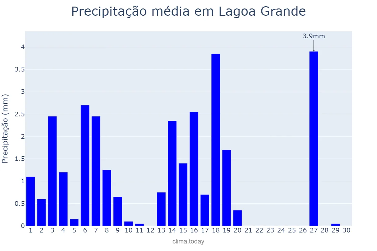 Precipitação em abril em Lagoa Grande, MG, BR