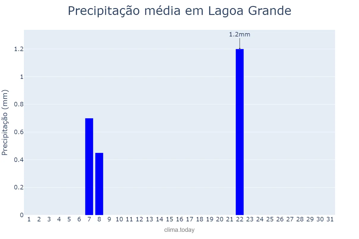 Precipitação em agosto em Lagoa Grande, MG, BR