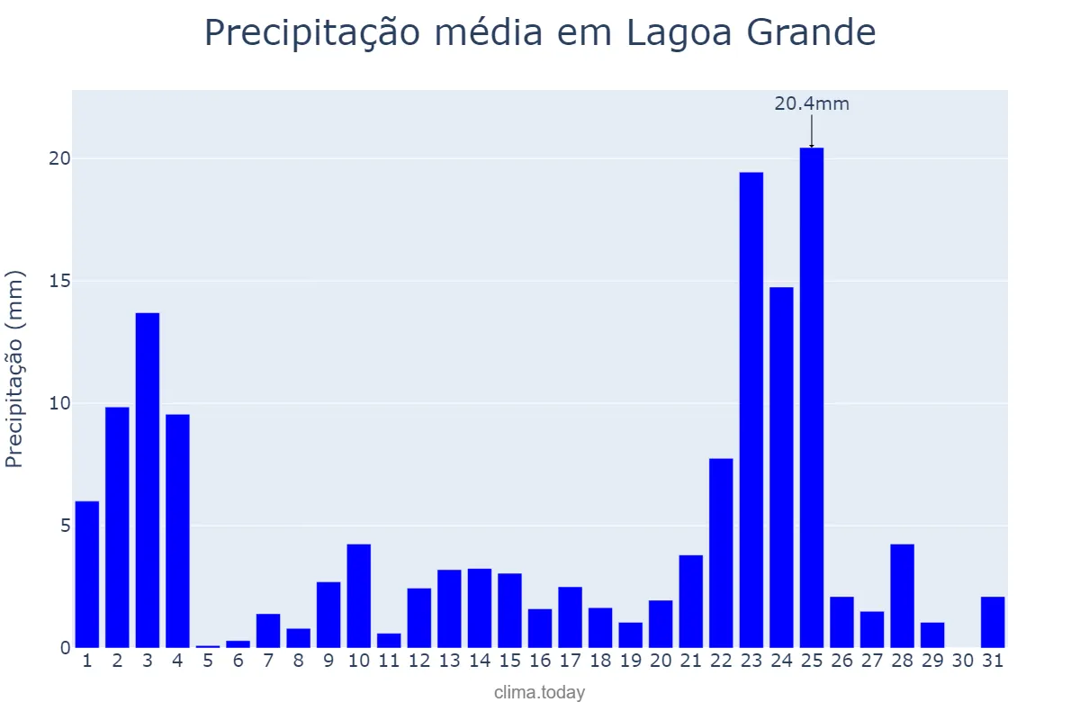 Precipitação em janeiro em Lagoa Grande, MG, BR