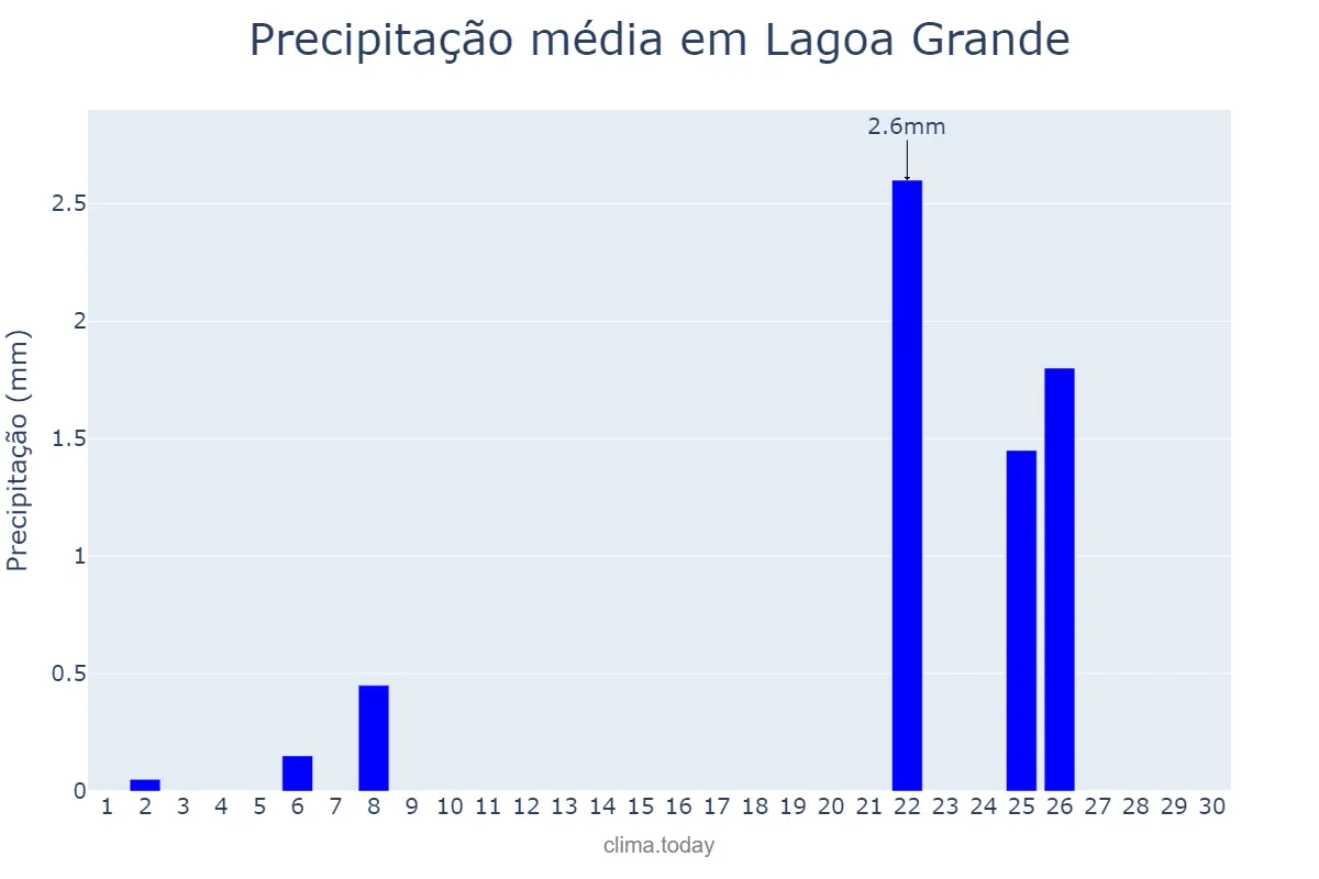 Precipitação em setembro em Lagoa Grande, MG, BR