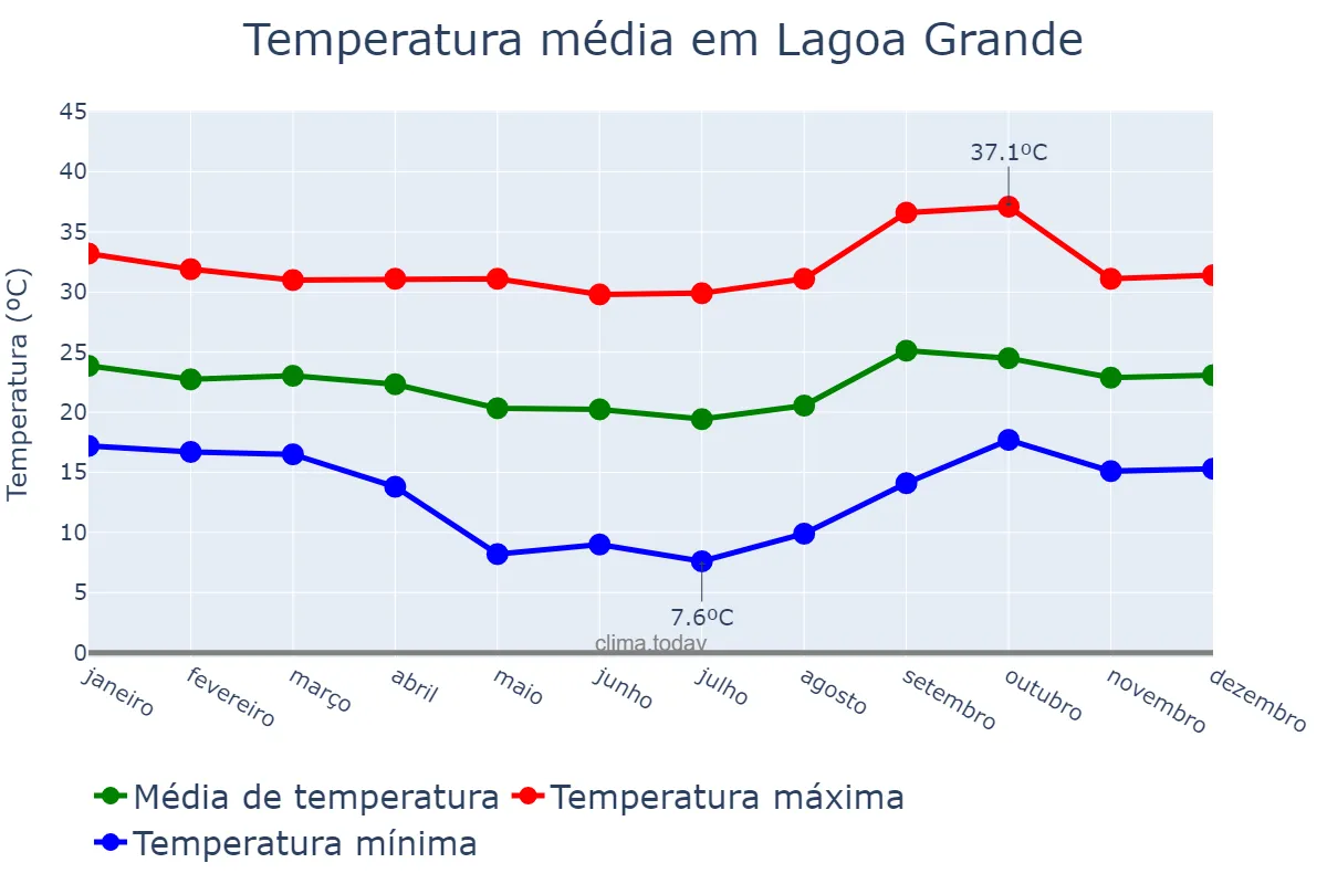 Temperatura anual em Lagoa Grande, MG, BR