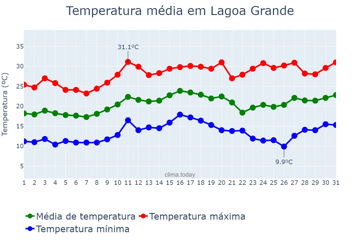 Temperatura em agosto em Lagoa Grande, MG, BR