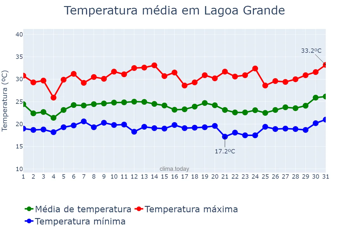 Temperatura em janeiro em Lagoa Grande, MG, BR