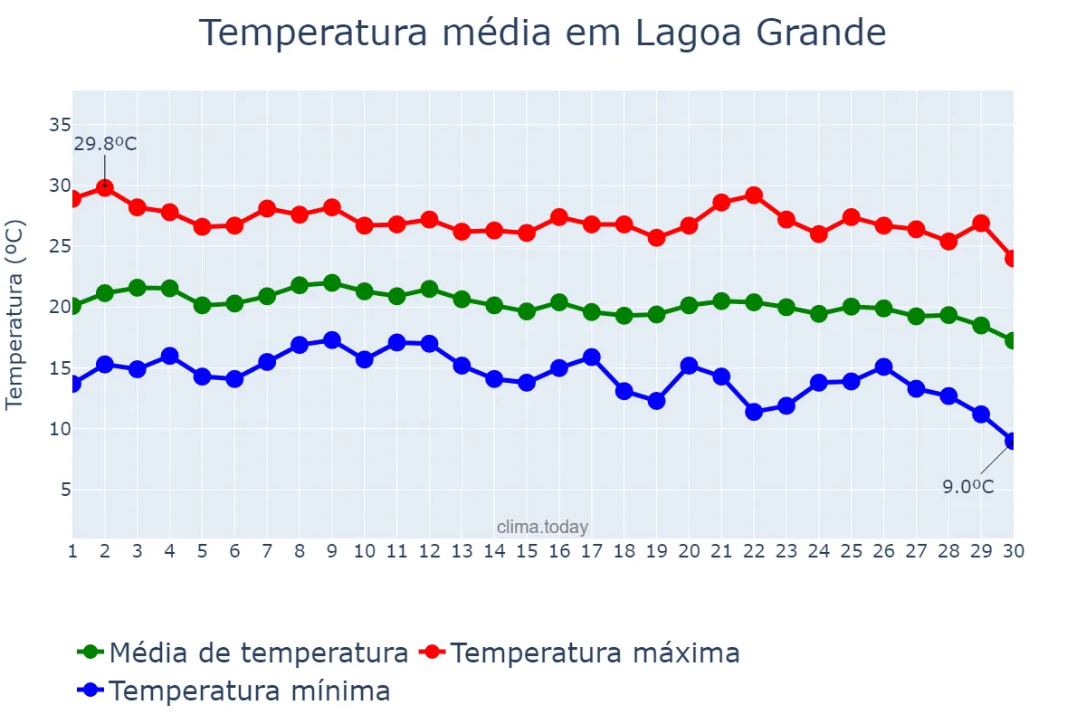 Temperatura em junho em Lagoa Grande, MG, BR