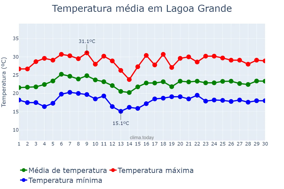 Temperatura em novembro em Lagoa Grande, MG, BR