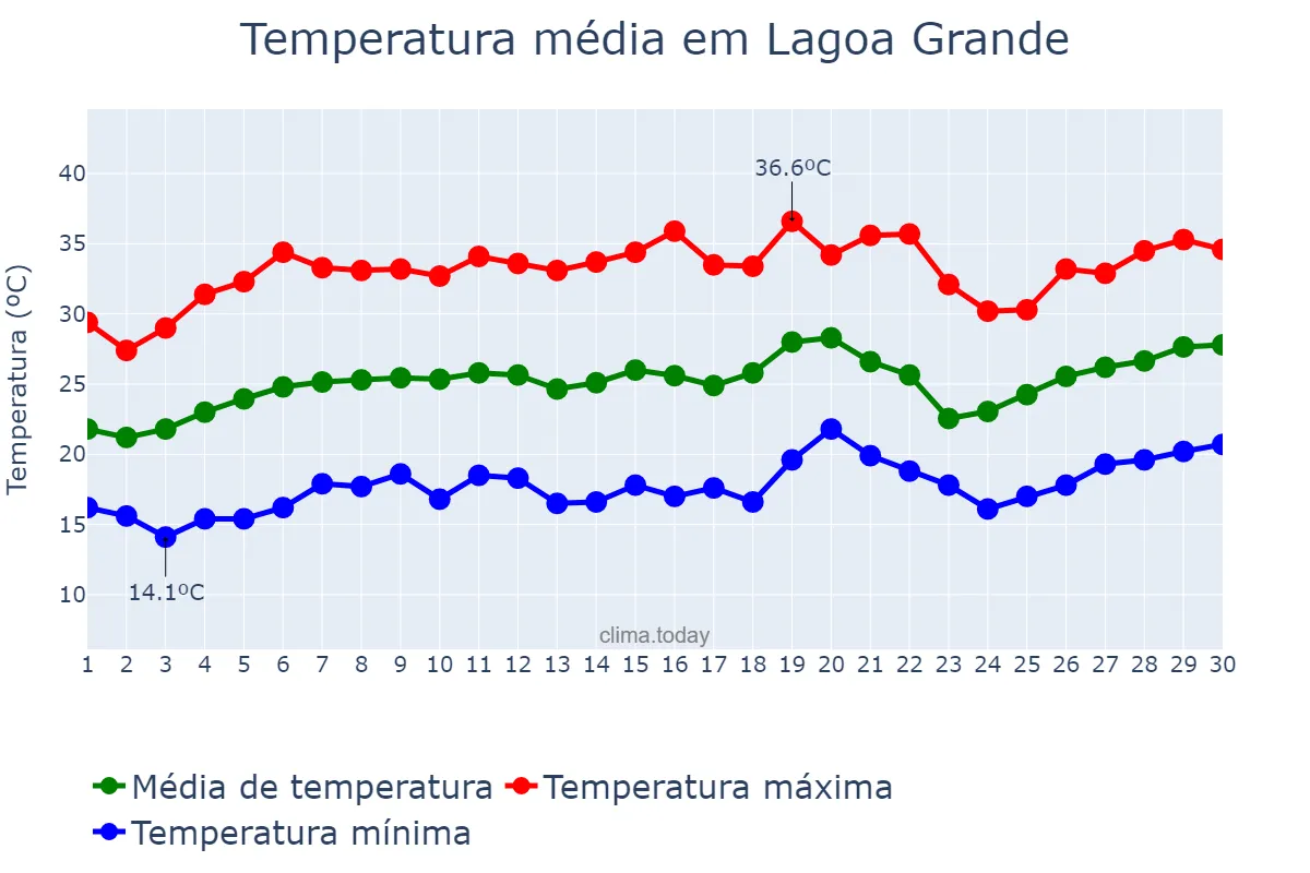 Temperatura em setembro em Lagoa Grande, MG, BR
