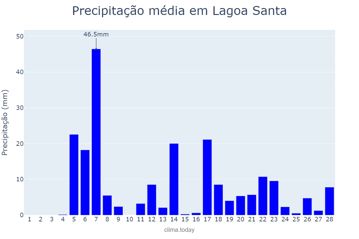Precipitação em fevereiro em Lagoa Santa, MG, BR
