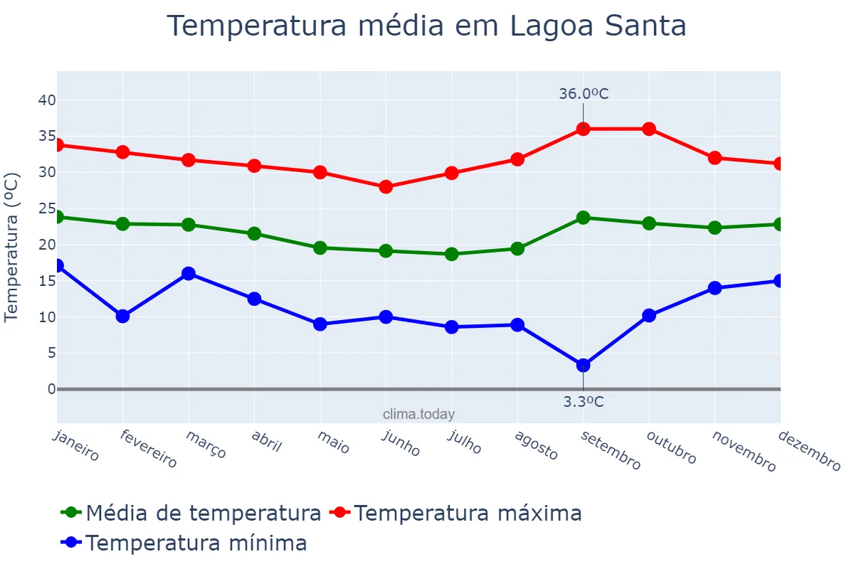 Temperatura anual em Lagoa Santa, MG, BR