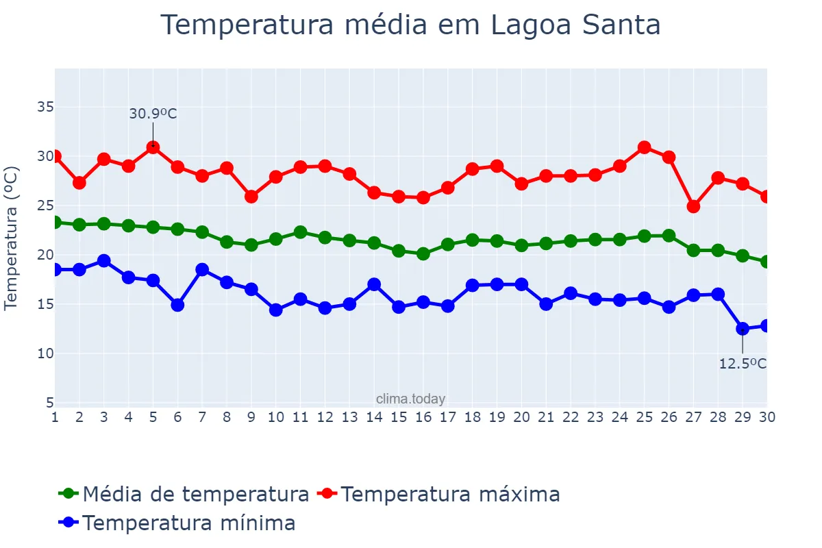 Temperatura em abril em Lagoa Santa, MG, BR