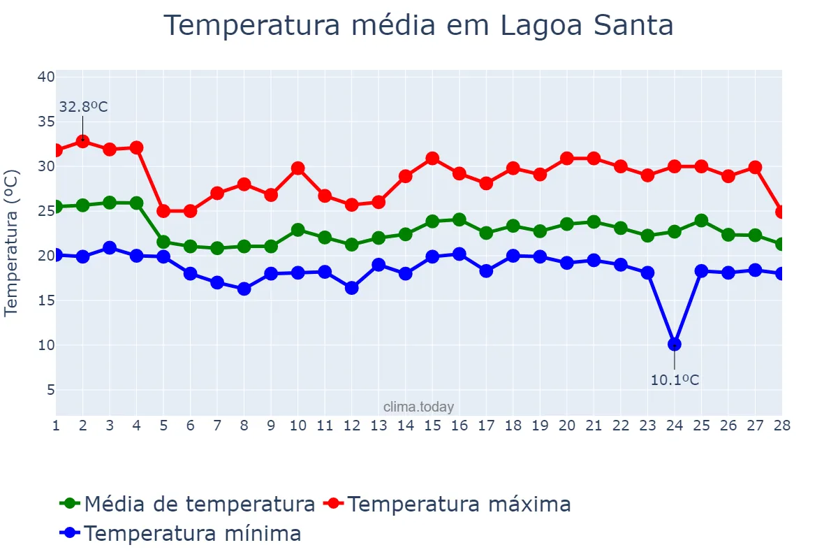 Temperatura em fevereiro em Lagoa Santa, MG, BR
