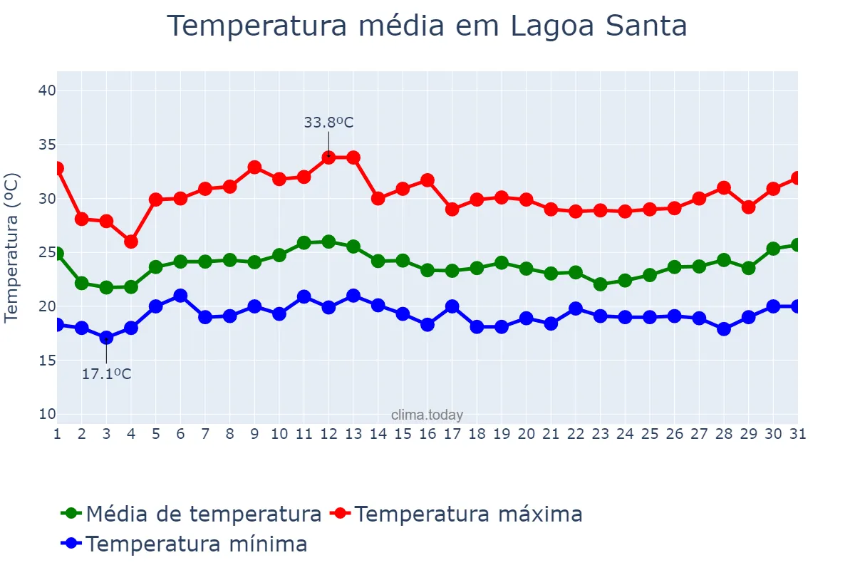 Temperatura em janeiro em Lagoa Santa, MG, BR