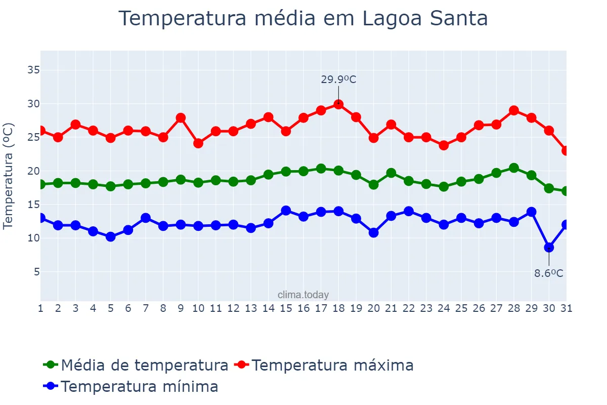 Temperatura em julho em Lagoa Santa, MG, BR