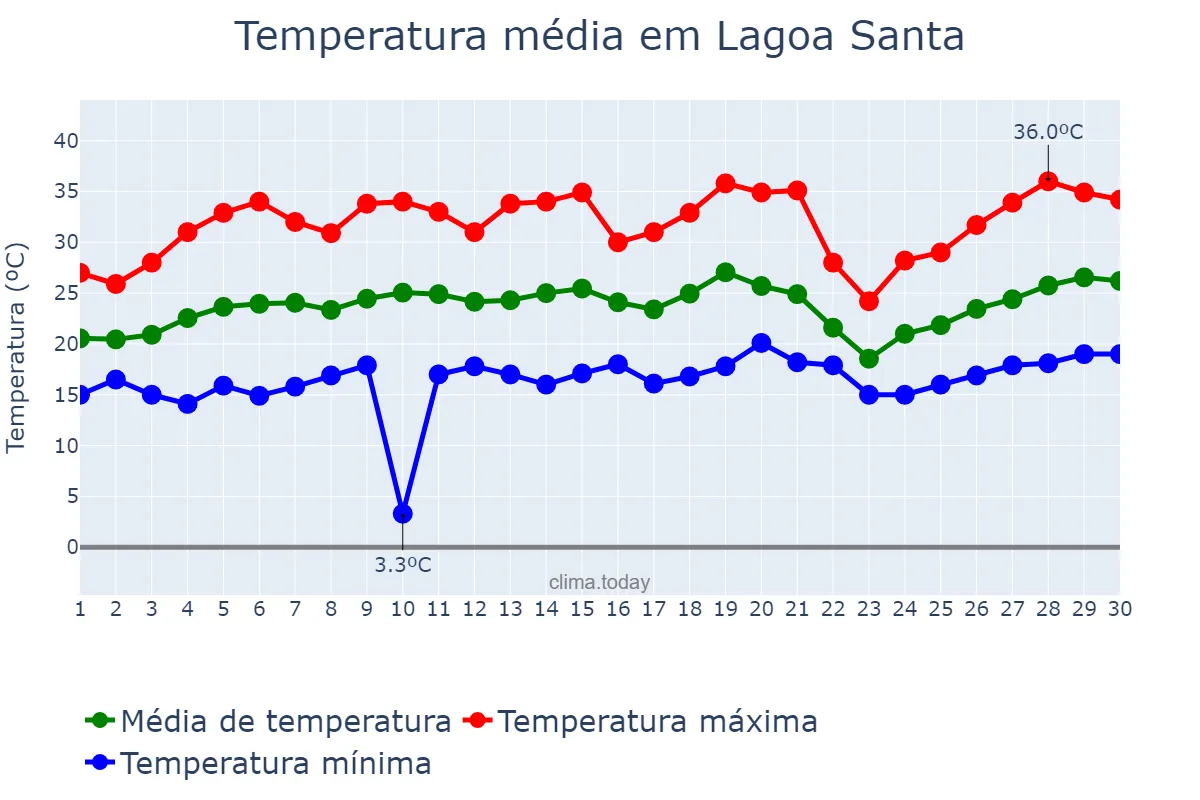 Temperatura em setembro em Lagoa Santa, MG, BR