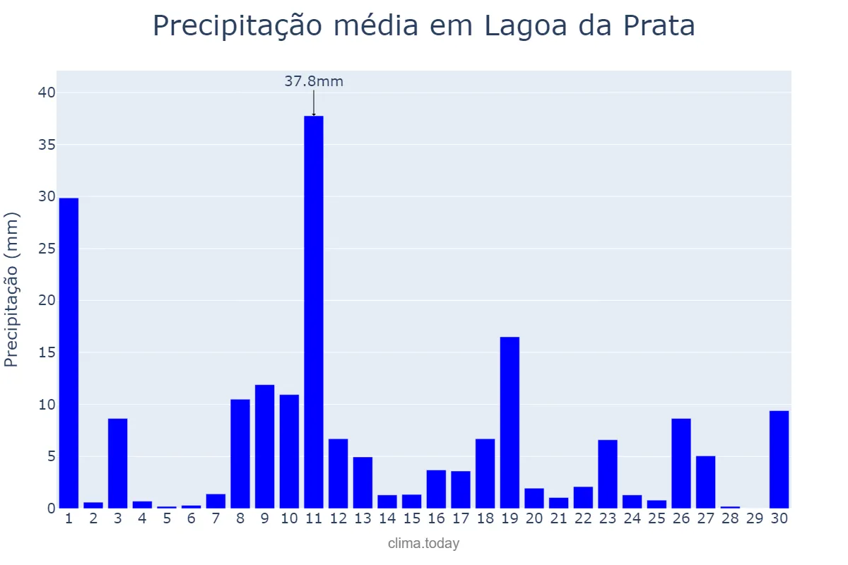 Precipitação em novembro em Lagoa da Prata, MG, BR