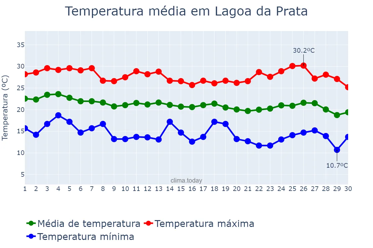 Temperatura em abril em Lagoa da Prata, MG, BR