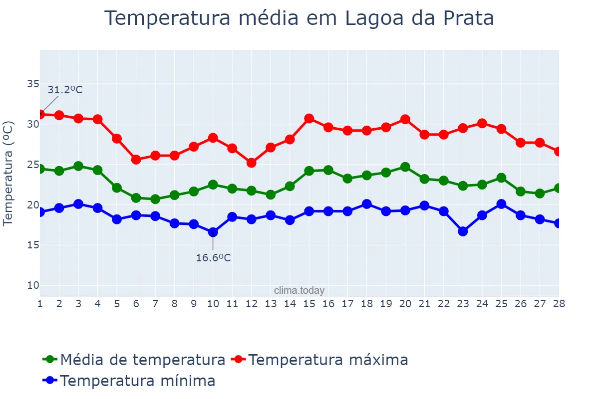 Temperatura em fevereiro em Lagoa da Prata, MG, BR