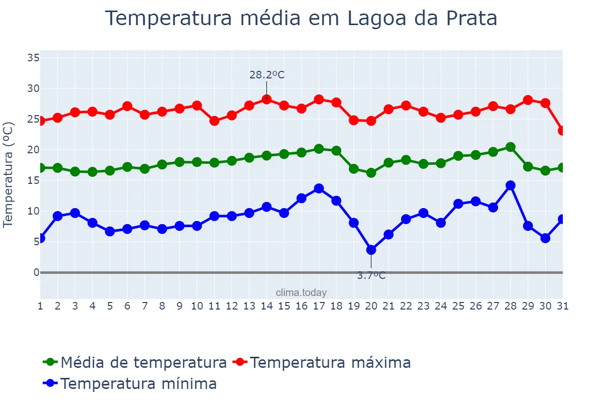 Temperatura em julho em Lagoa da Prata, MG, BR