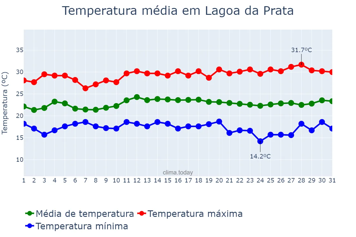 Temperatura em marco em Lagoa da Prata, MG, BR
